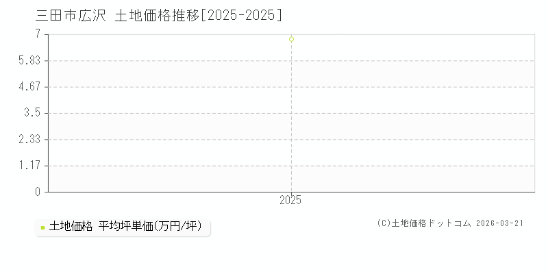 広沢(三田市)の土地価格推移グラフ(坪単価)[2025-2025年]