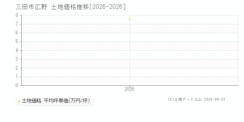 三田市広野の土地価格推移グラフ(坪単価)[2026-2026年]