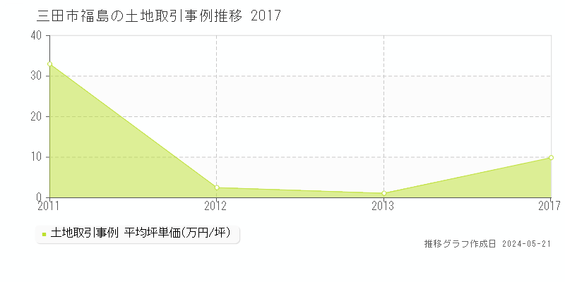 三田市福島の土地価格推移グラフ 