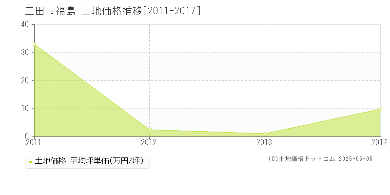 福島(三田市)の土地価格推移グラフ(坪単価)[2011-2017年]