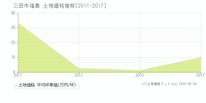 三田市福島の土地価格推移グラフ 