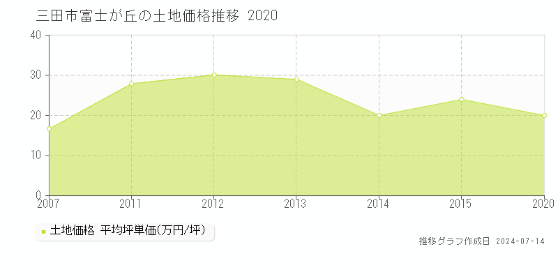三田市富士が丘の土地価格推移グラフ 