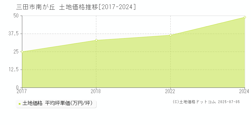 南が丘(三田市)の土地価格推移グラフ(坪単価)[2017-2024年]