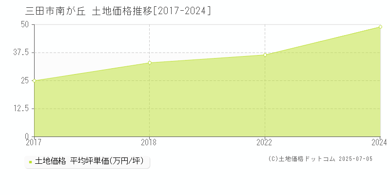 三田市南が丘の土地価格推移グラフ 