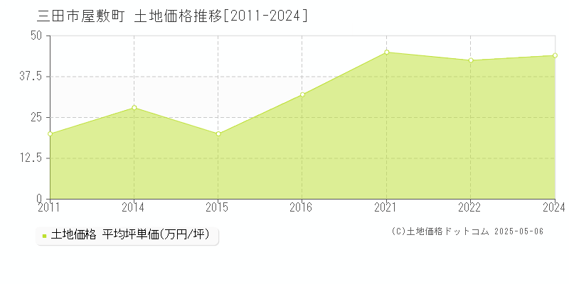 屋敷町(三田市)の土地価格推移グラフ(坪単価)[2011-2024年]