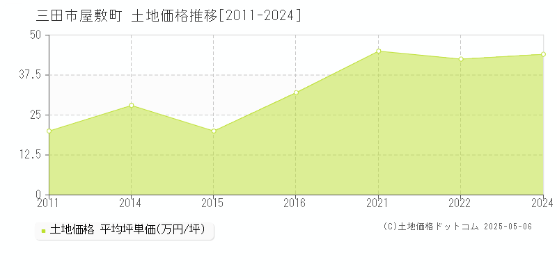 三田市屋敷町の土地価格推移グラフ 