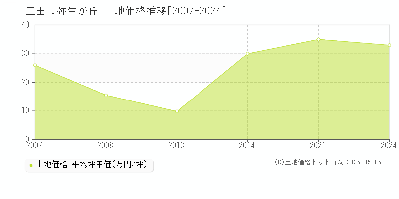 弥生が丘(三田市)の土地価格推移グラフ(坪単価)[2007-2024年]