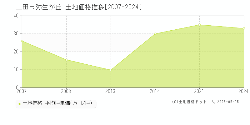 三田市弥生が丘の土地価格推移グラフ 