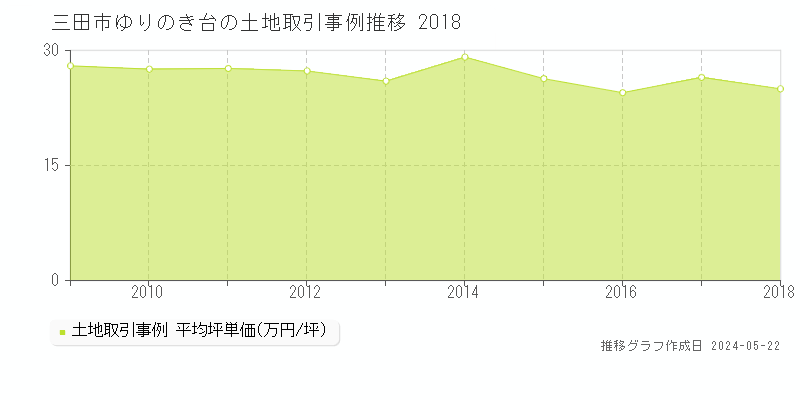 三田市ゆりのき台の土地価格推移グラフ 