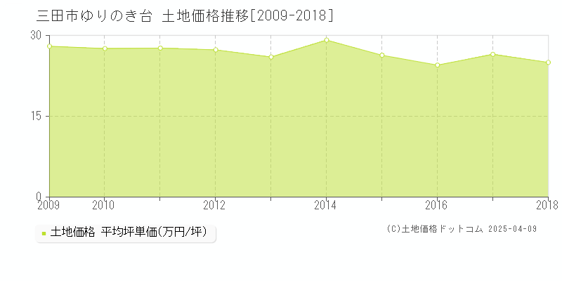 三田市ゆりのき台の土地価格推移グラフ 