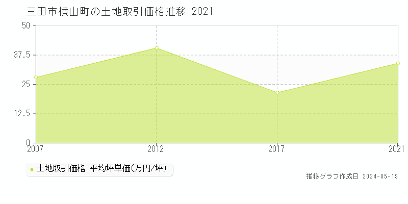 三田市横山町の土地取引事例推移グラフ 
