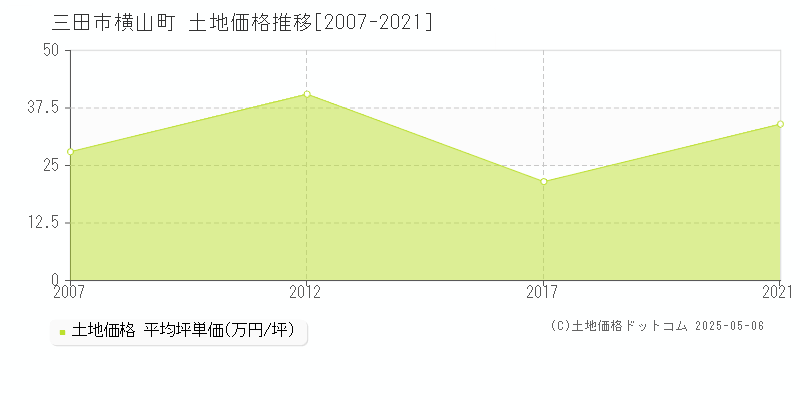 横山町(三田市)の土地価格推移グラフ(坪単価)[2007-2021年]