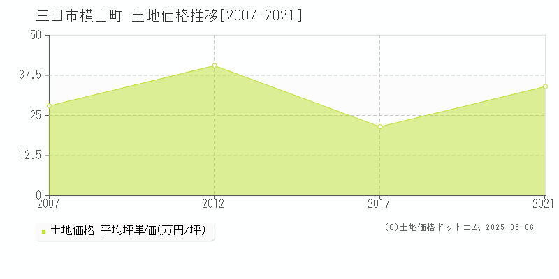 三田市横山町の土地価格推移グラフ 