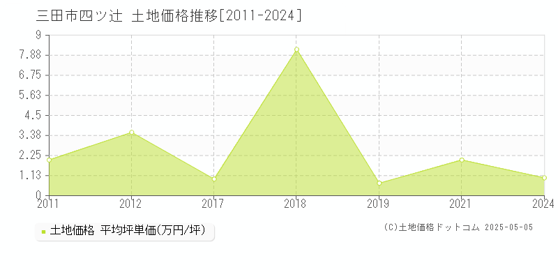 四ツ辻(三田市)の土地価格推移グラフ(坪単価)[2011-2024年]