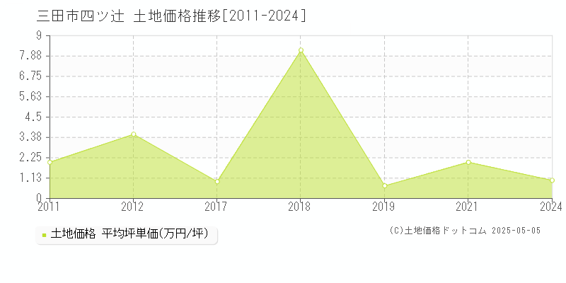 三田市四ツ辻の土地価格推移グラフ 