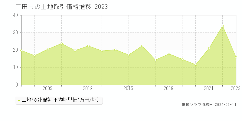 三田市全域の土地取引事例推移グラフ 