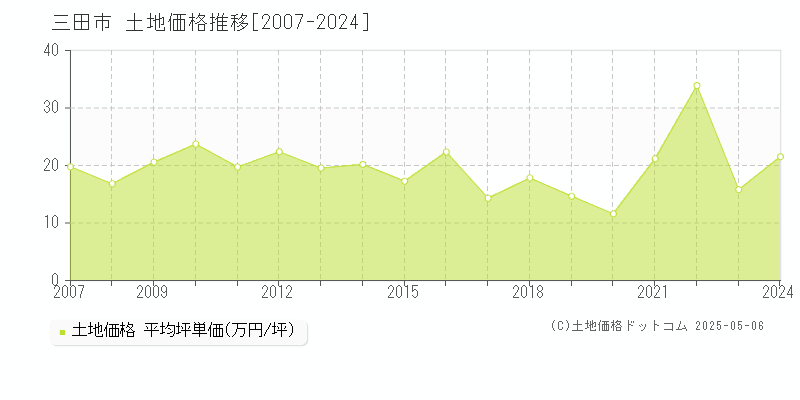 全域(三田市)の土地価格推移グラフ(坪単価)[2007-2024年]