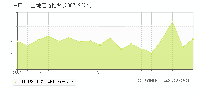 三田市の土地取引事例推移グラフ 