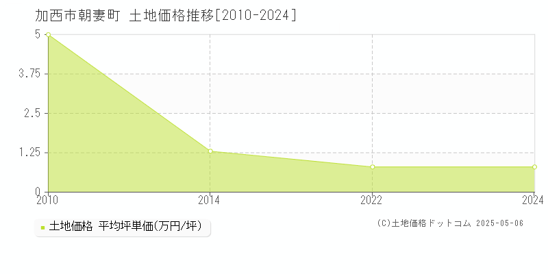 朝妻町(加西市)の土地価格推移グラフ(坪単価)[2010-2024年]