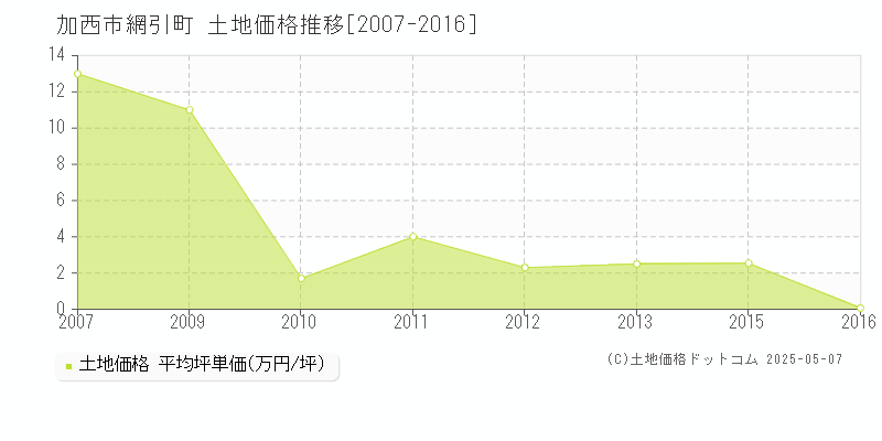 網引町(加西市)の土地価格推移グラフ(坪単価)[2007-2016年]