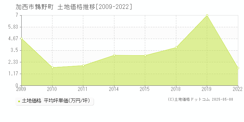 鶉野町(加西市)の土地価格推移グラフ(坪単価)[2009-2022年]