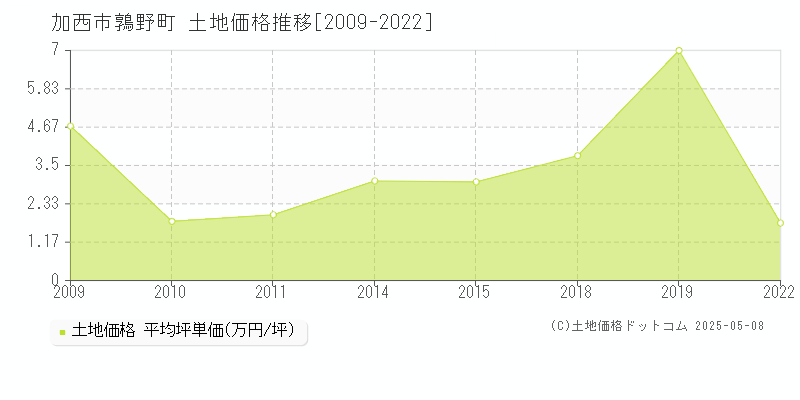 加西市鶉野町の土地価格推移グラフ 