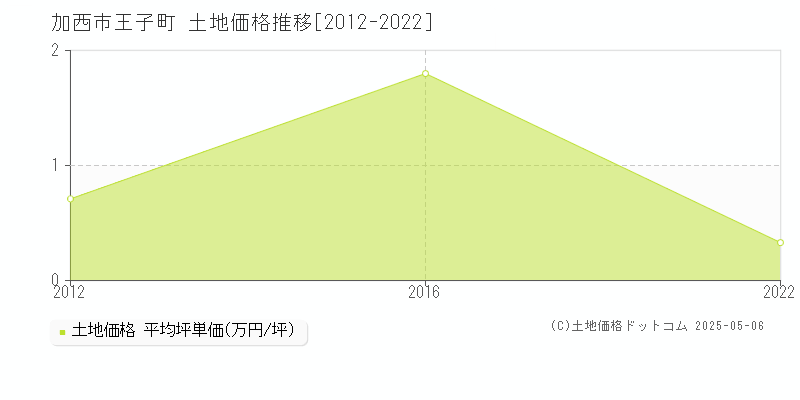 王子町(加西市)の土地価格推移グラフ(坪単価)[2012-2022年]