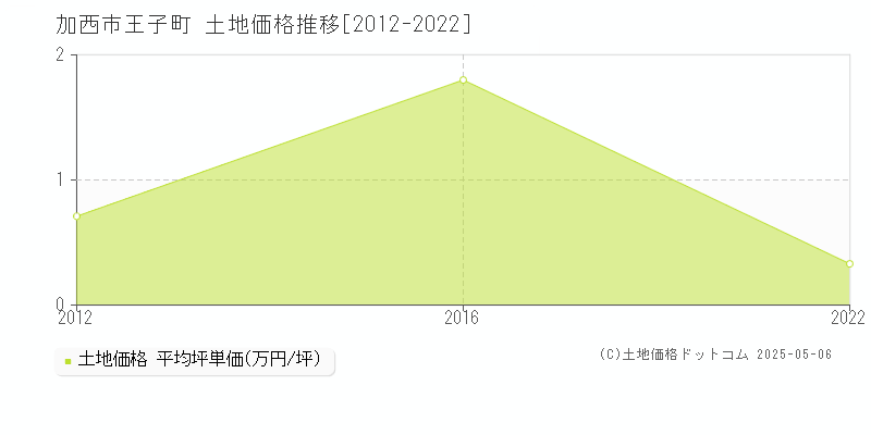 加西市王子町の土地価格推移グラフ 