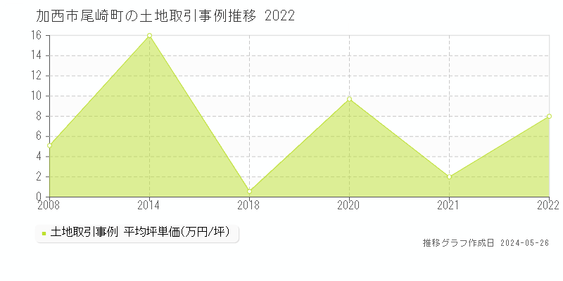 加西市尾崎町の土地価格推移グラフ 