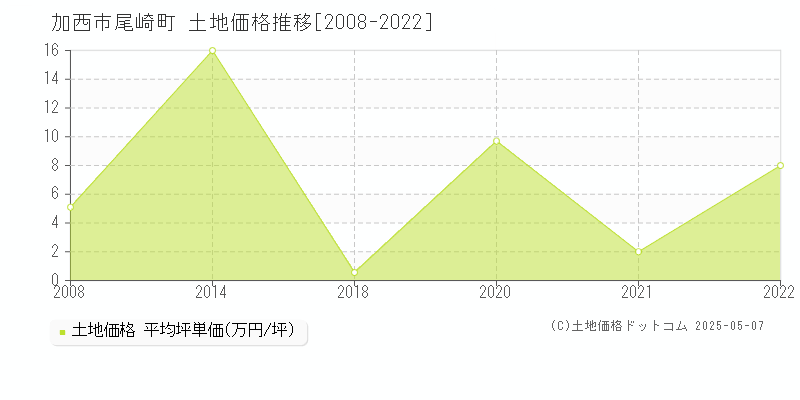 尾崎町(加西市)の土地価格推移グラフ(坪単価)[2008-2022年]