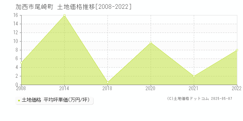 加西市尾崎町の土地価格推移グラフ 