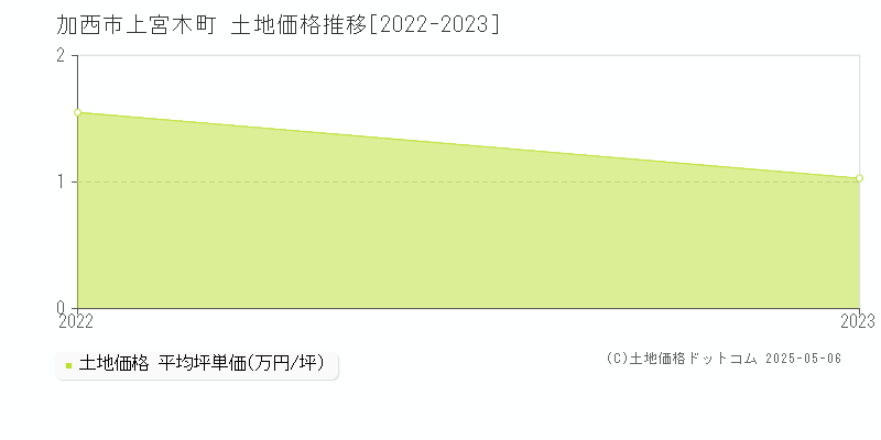 上宮木町(加西市)の土地価格推移グラフ(坪単価)[2022-2023年]
