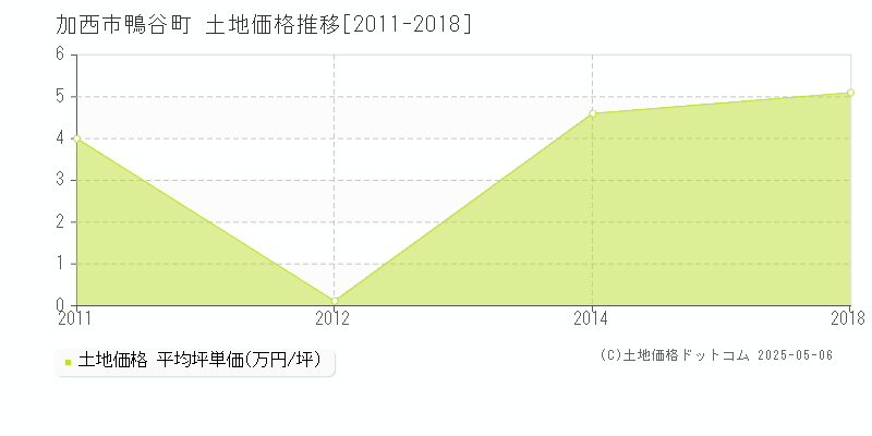 鴨谷町(加西市)の土地価格推移グラフ(坪単価)[2011-2018年]