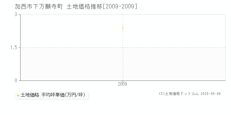 下万願寺町(加西市)の土地価格推移グラフ(坪単価)[2009-2009年]