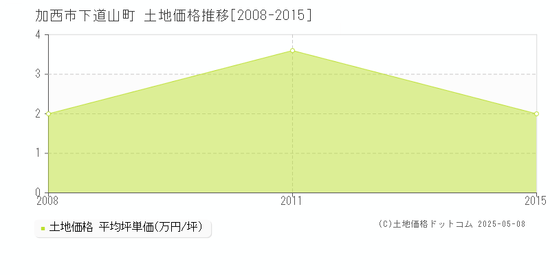 下道山町(加西市)の土地価格推移グラフ(坪単価)[2008-2015年]