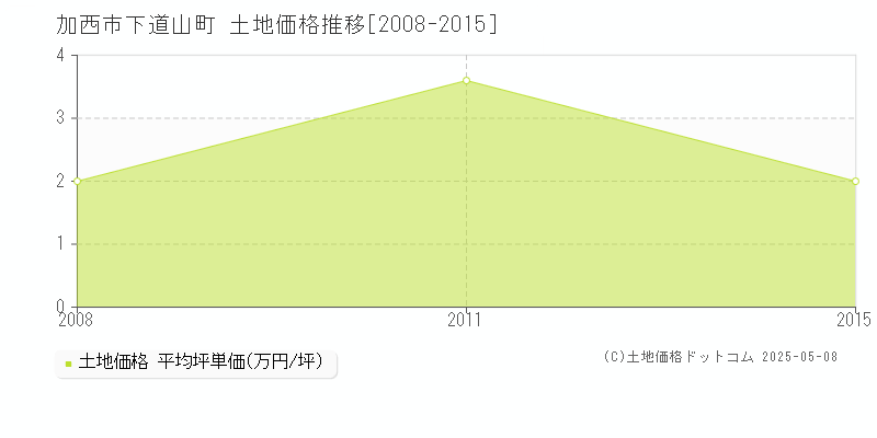 加西市下道山町の土地価格推移グラフ 