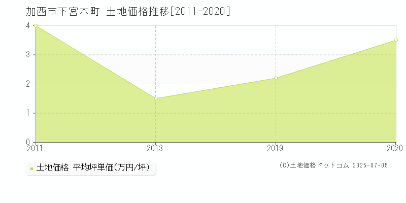 下宮木町(加西市)の土地価格推移グラフ(坪単価)[2011-2020年]