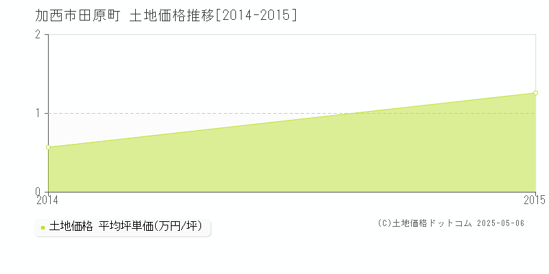 田原町(加西市)の土地価格推移グラフ(坪単価)[2014-2015年]