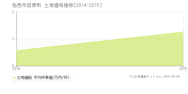 加西市田原町の土地価格推移グラフ 