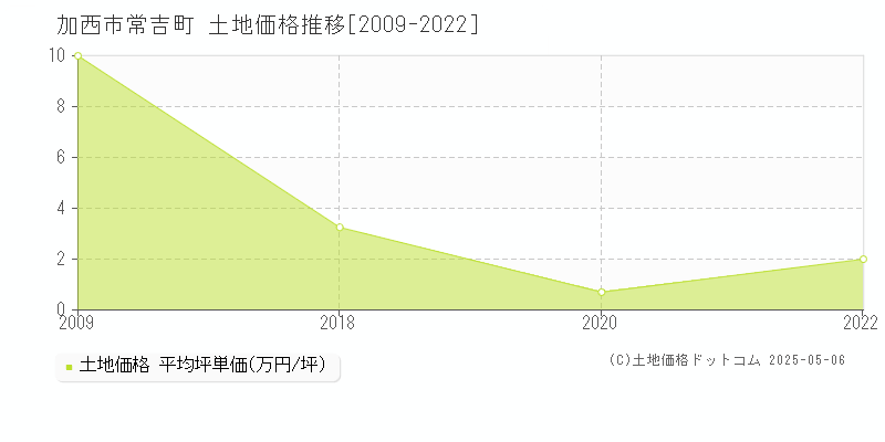常吉町(加西市)の土地価格推移グラフ(坪単価)[2009-2022年]