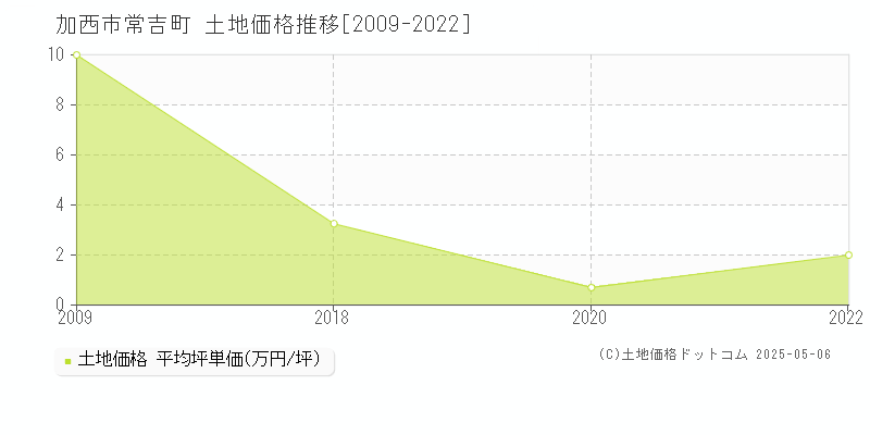 加西市常吉町の土地価格推移グラフ 