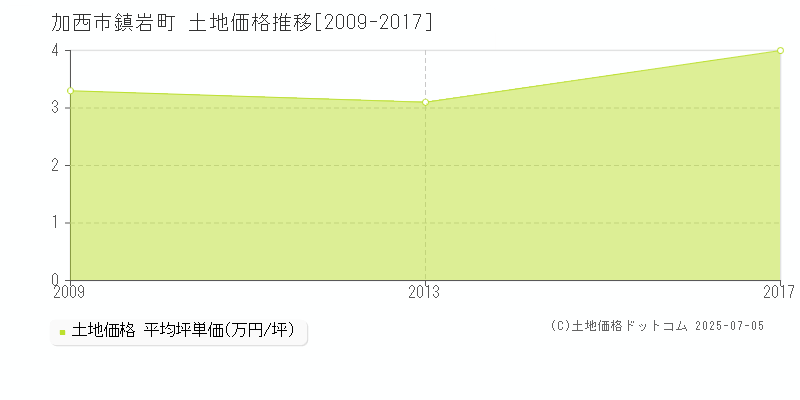 鎮岩町(加西市)の土地価格推移グラフ(坪単価)[2009-2017年]