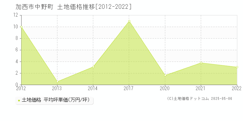 中野町(加西市)の土地価格推移グラフ(坪単価)[2012-2022年]