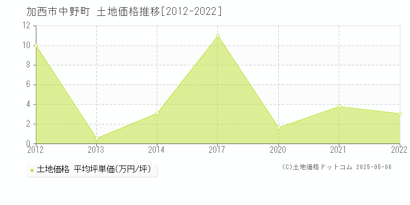 加西市中野町の土地取引価格推移グラフ 