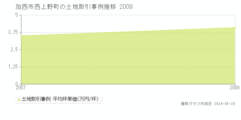 加西市西上野町の土地価格推移グラフ 