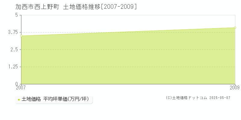 西上野町(加西市)の土地価格推移グラフ(坪単価)[2007-2009年]
