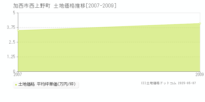 加西市西上野町の土地価格推移グラフ 