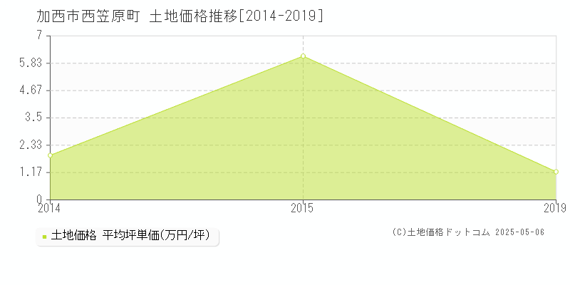 西笠原町(加西市)の土地価格推移グラフ(坪単価)[2014-2019年]