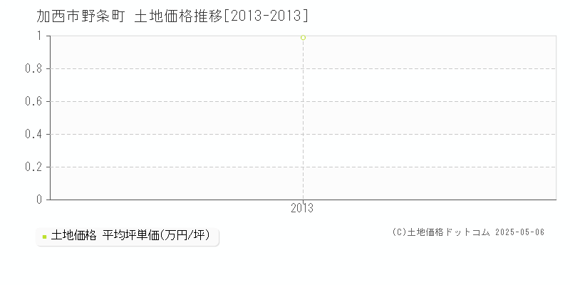 野条町(加西市)の土地価格推移グラフ(坪単価)[2013-2013年]