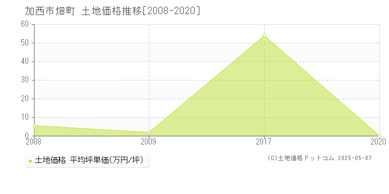 畑町(加西市)の土地価格推移グラフ(坪単価)[2008-2020年]